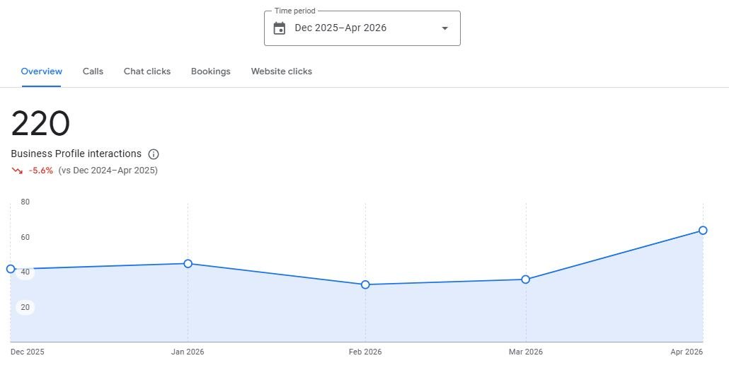 Google Business Profile interactions for a Houston security camera installation company, Dec 2025 to Apr 2026
