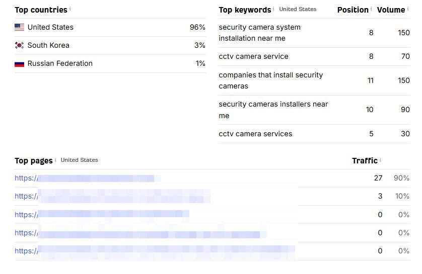 Organic keyword rankings for a local security camera installation business in Houston: top countries, top keywords with positions and search volumes