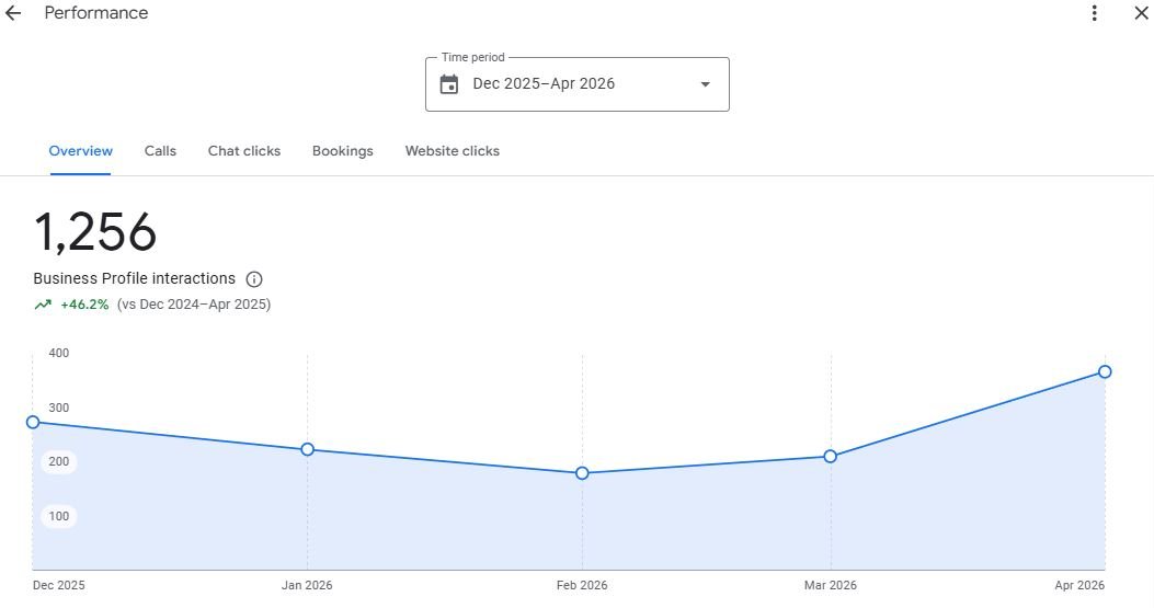 Web Design and Development 3 GBP performance for a mobile mechanic business