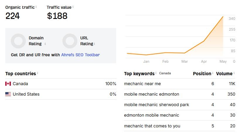 Web Design and Development 1 Traffic analysis for mobile mechanic