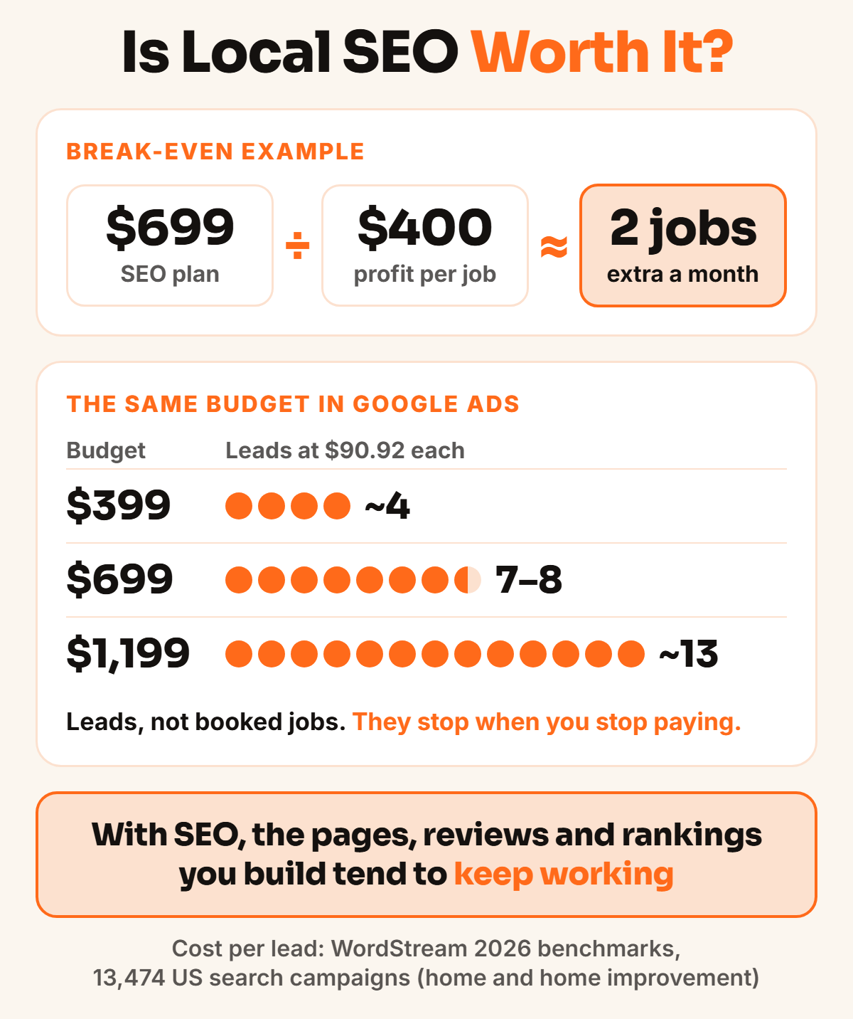 is local seo worth it