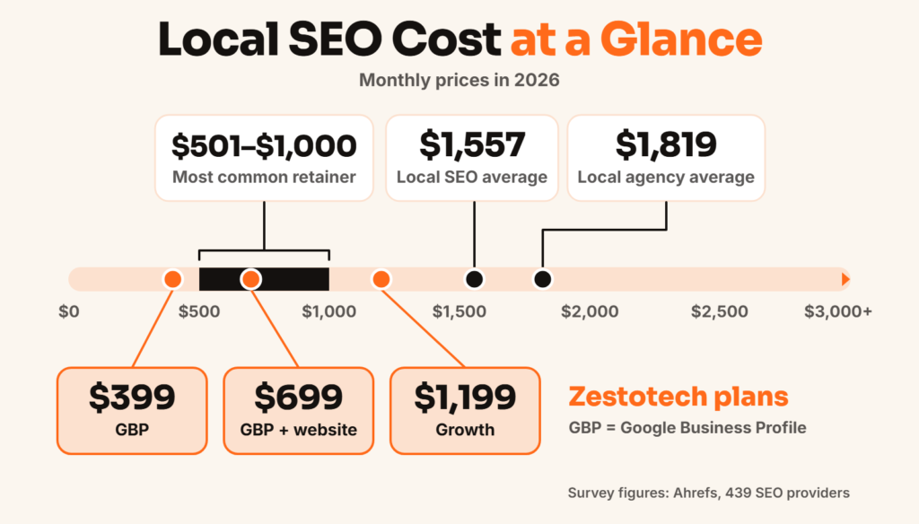 local-seo-cost-at-a-glance