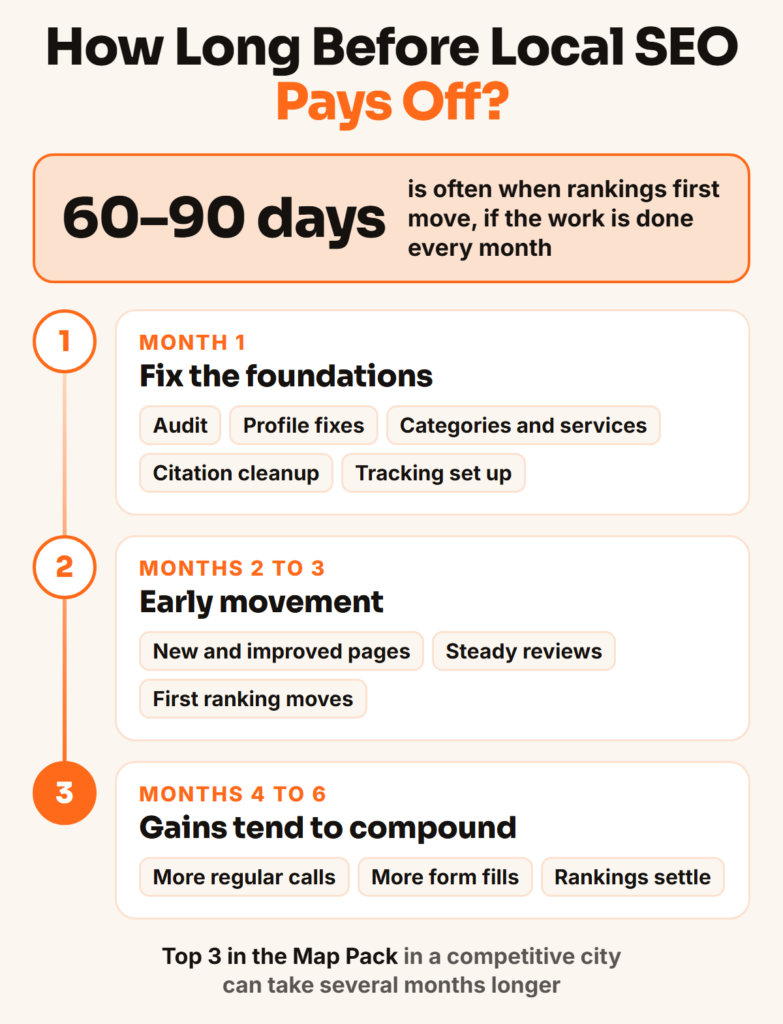 local seo timeline
